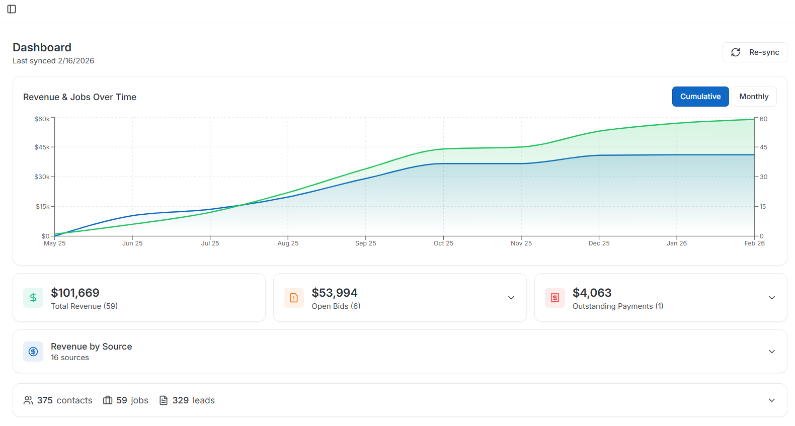 LeakFinder dashboard - revenue chart, open bids, and outstanding payments
